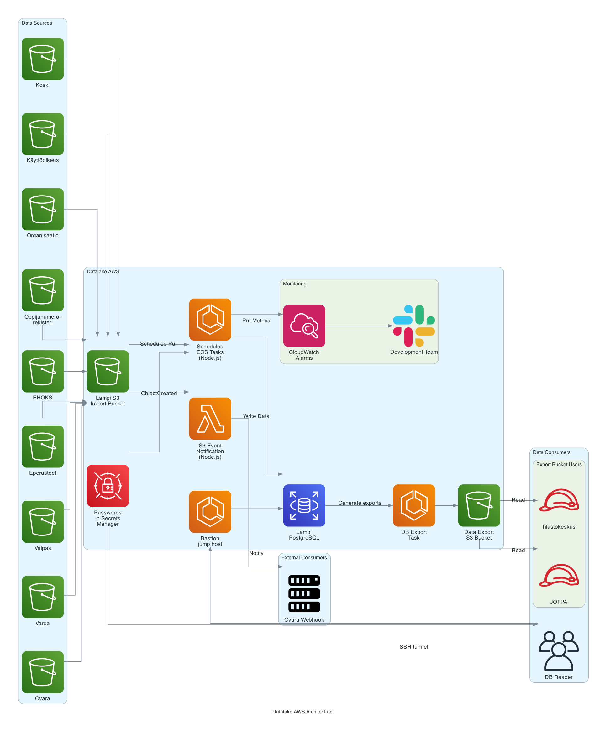 Architecture Diagram